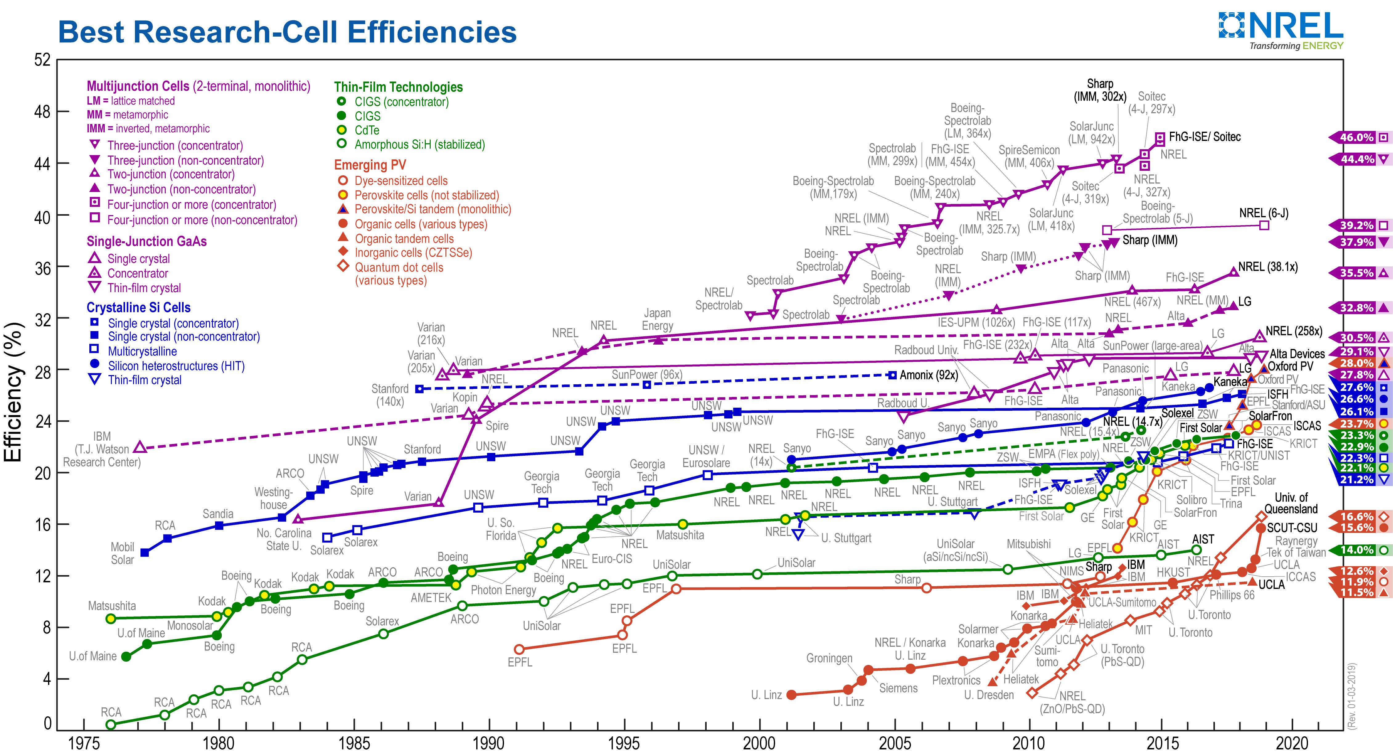 File:Pv-efficiency-chart.20190103.jpg - CleanEnergyWIKI