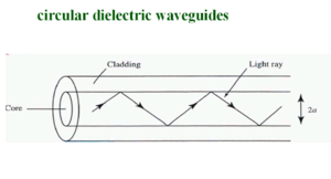 Circular dielect wg.png