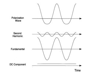 Fourier harmonics.png